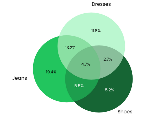 Cross-shop Venn diagram